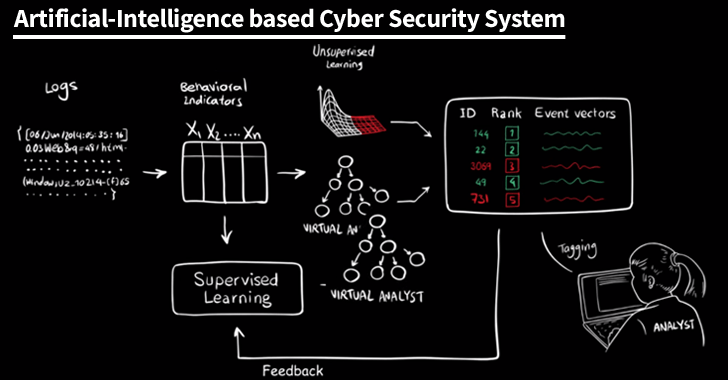 Artificial intelligence based cyber security system source - thehackernews