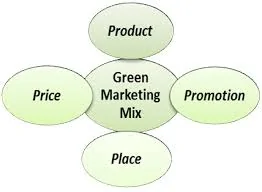 Green marketing mix