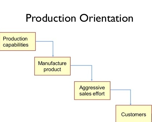 Production orientation