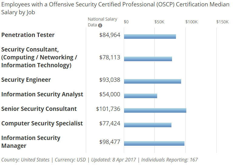Growth of ethical hacker salary source infosecinstitute