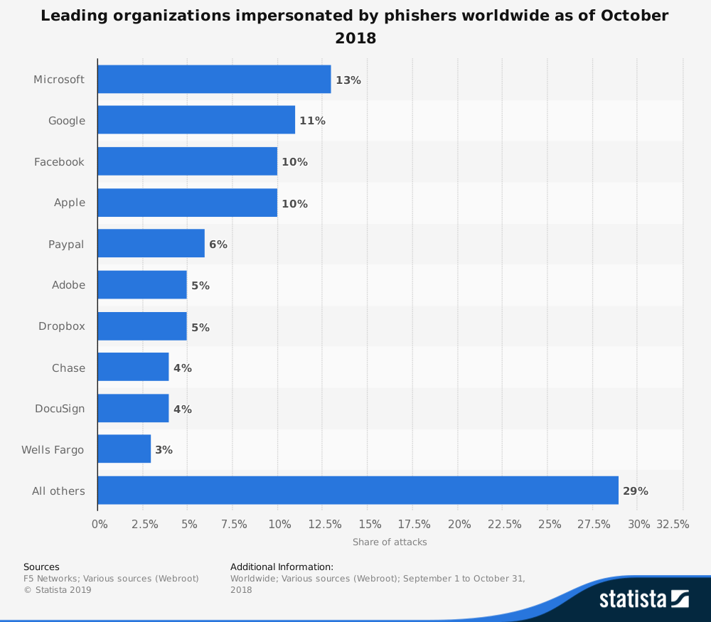 Leading organizations impersonated by phishers source - zvelo