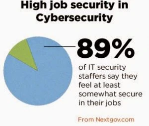 Job security in cybersecurity