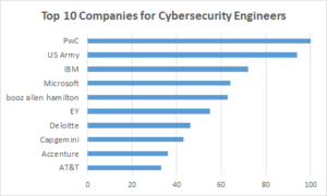 Companies for cyber security engineers