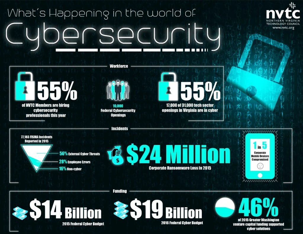 Cyber security landscape