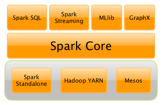 Spark core