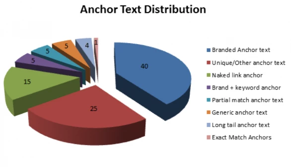 Optimization of title and anchor text