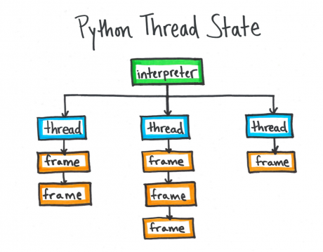 Python thread state