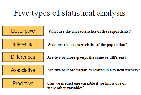 Five types of statistical analysis