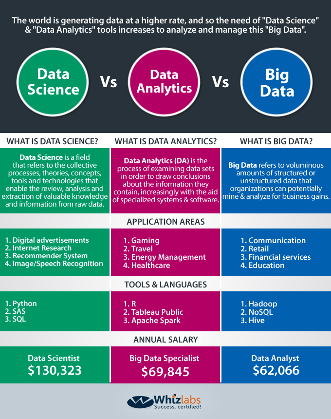 Data science vs data analytics vs big data