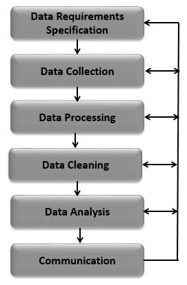 Data analytics process