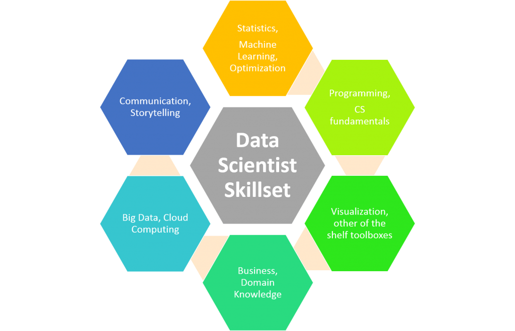 Data science skill set