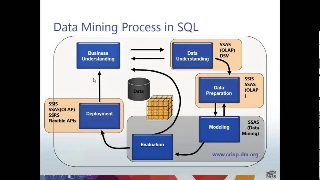 Data mining process in sql