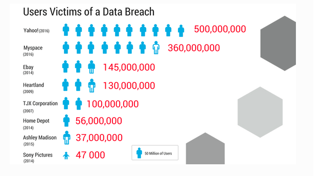 User victims of data breach