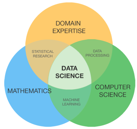Data science landscape