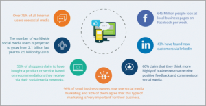 How do social media marketing engage customers