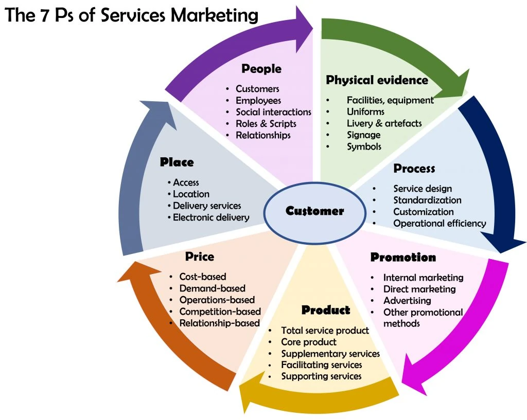 7 p’s of service marketing