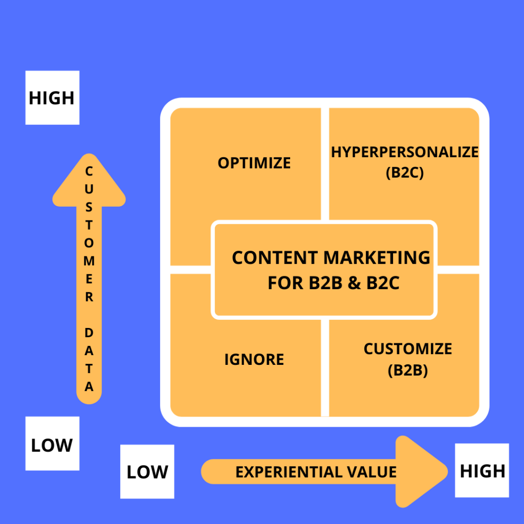 Content marketing for b2b & b2c