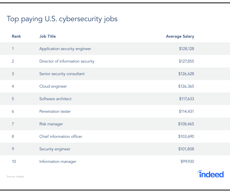Top paying cyber security jobs