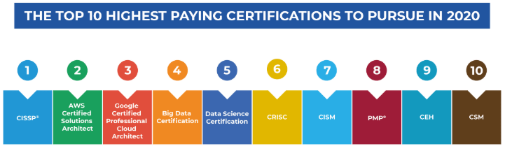 Top 10 highest paying certifications
