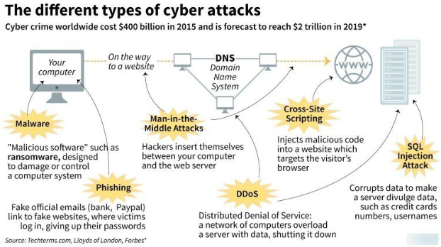 Different types of cyber attacks