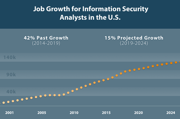 Job growth for information technology