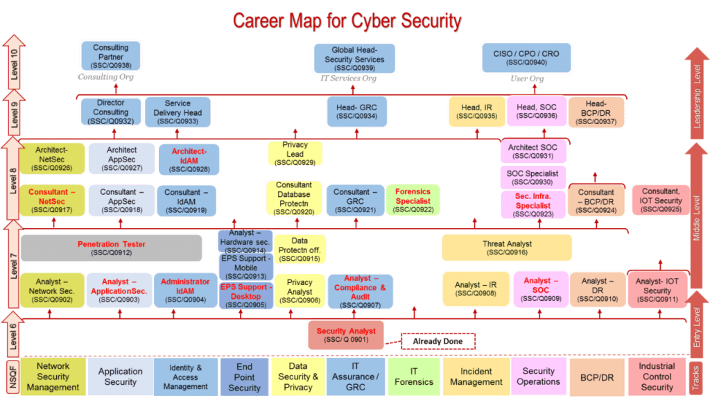 Career map for cyber security
