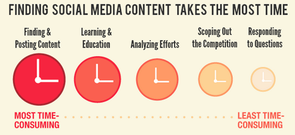 Content planning for social media