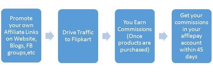 Getting started with flipkart affiliate marketing program