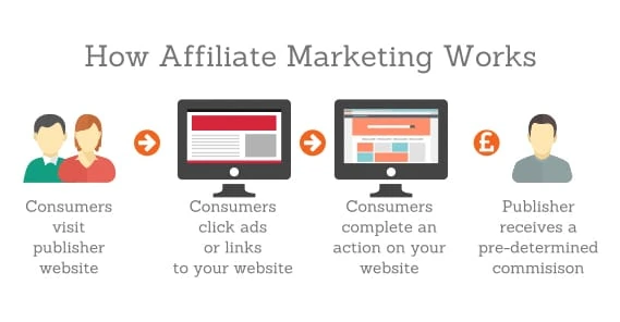 How to start affiliate marketing in india