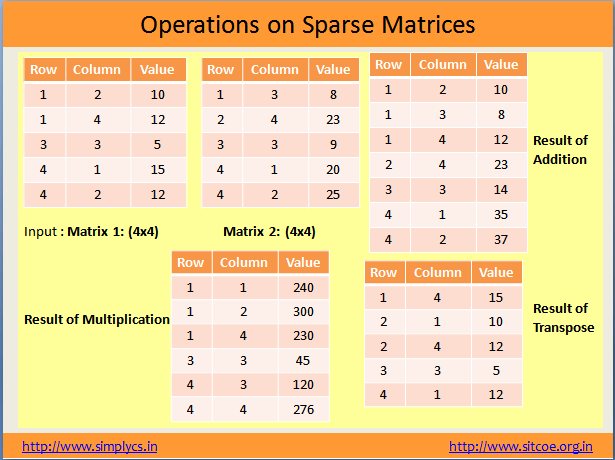 Operations on sparse matrices