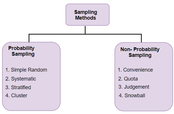 Classifications of sampling techniques