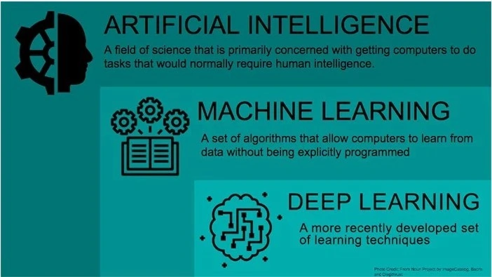Ai, ml and deep learning