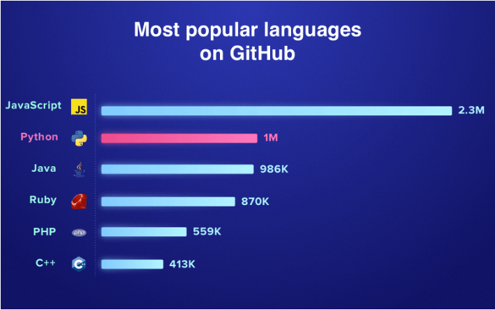 Most popular languages on github