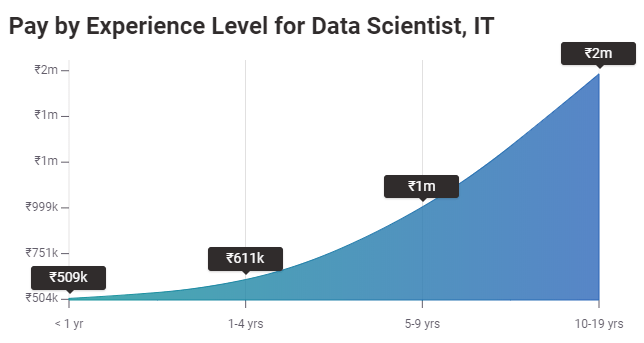 Average salary of a data scientist in india