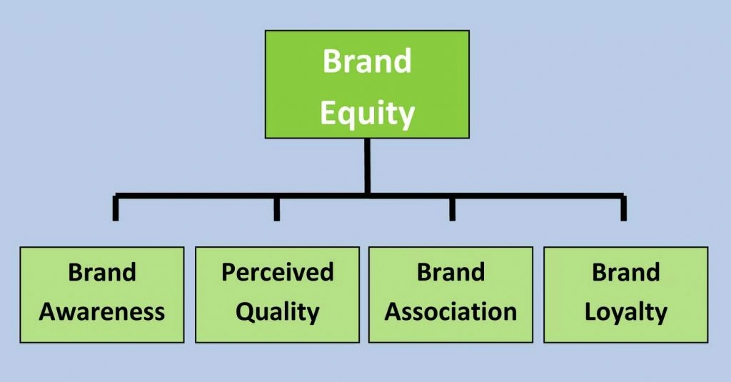 Brand equity components