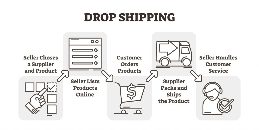 Dropshipping business model