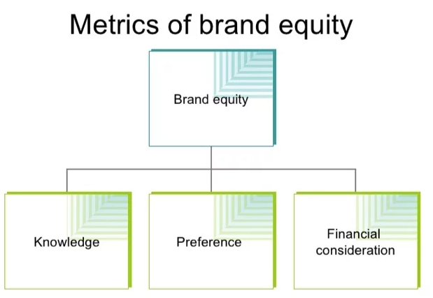 Metrics of brand equity