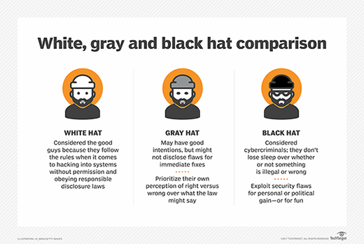 White, gray and black hat comparison