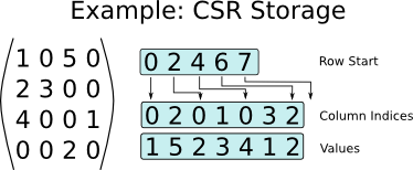 Compressed sparse row example