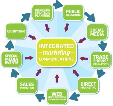 Components of an integrated marketing campaign