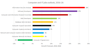 Computer & it jobs outlook