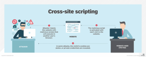Cross-site scripting