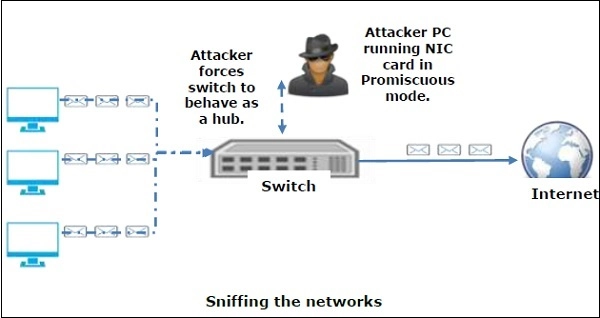 Network sniffing