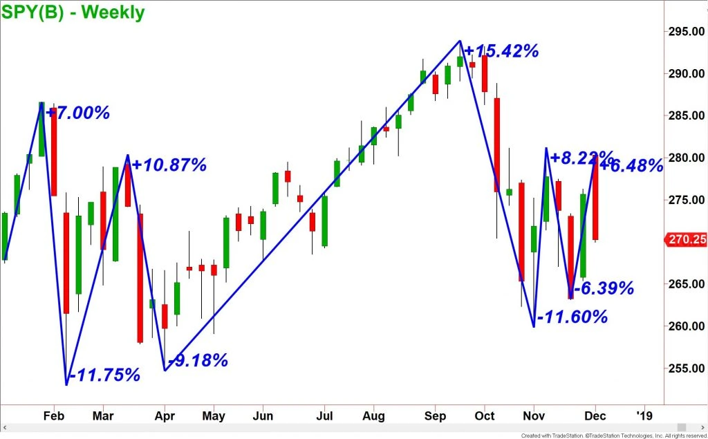 Stock market movement predictor