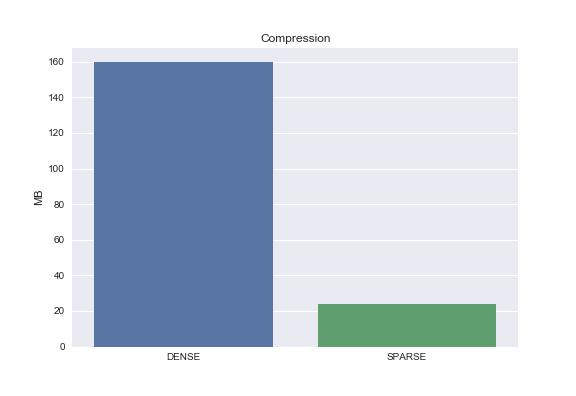 Comparision - before & after csr compression