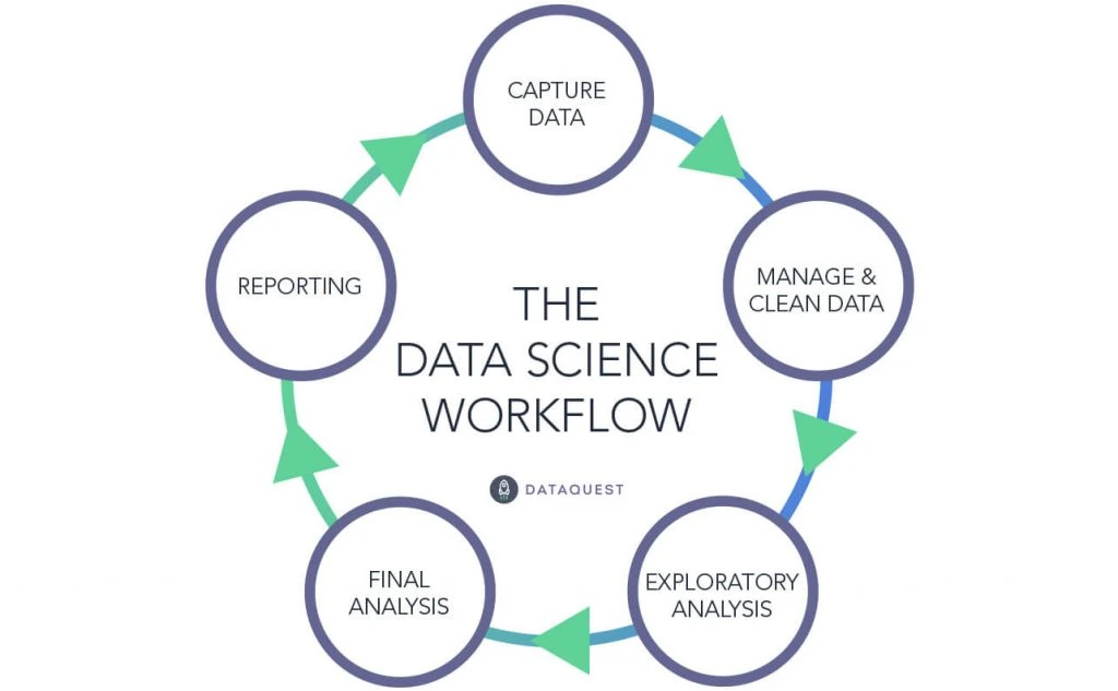 The data science workflow
