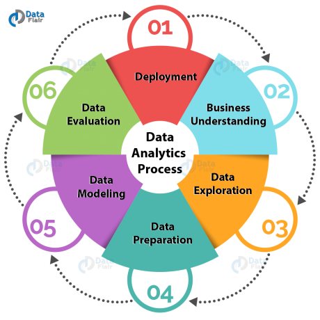Data analytics process
