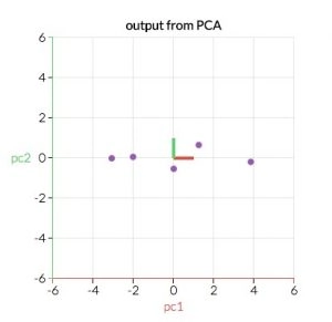 Principal component analysis output from pca