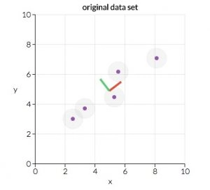 Principal component analysis original data set