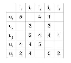 A matrix with five users and five items